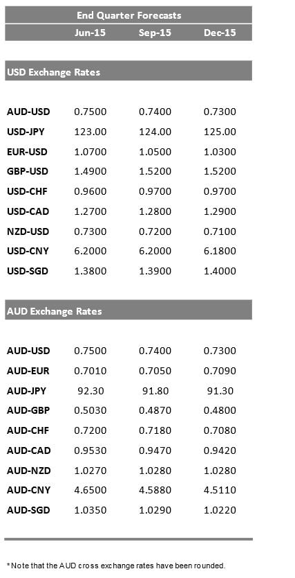 St George AUD forecasts 2015