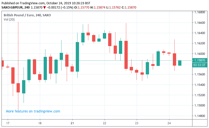 Sterling Euro consolidation