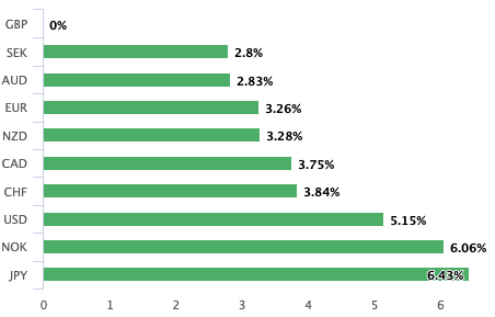 Sterling outperformance 