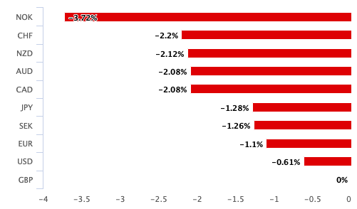 Sterling's performance past month