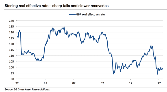 Sterling recoveries lag