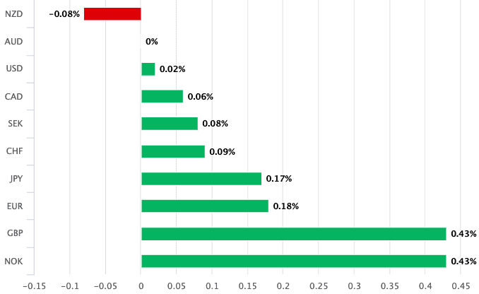 AUD performance today