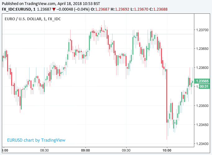 EUR USD reaction to Eurozone inflation data