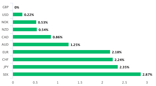 Pound is the best performer of 2021