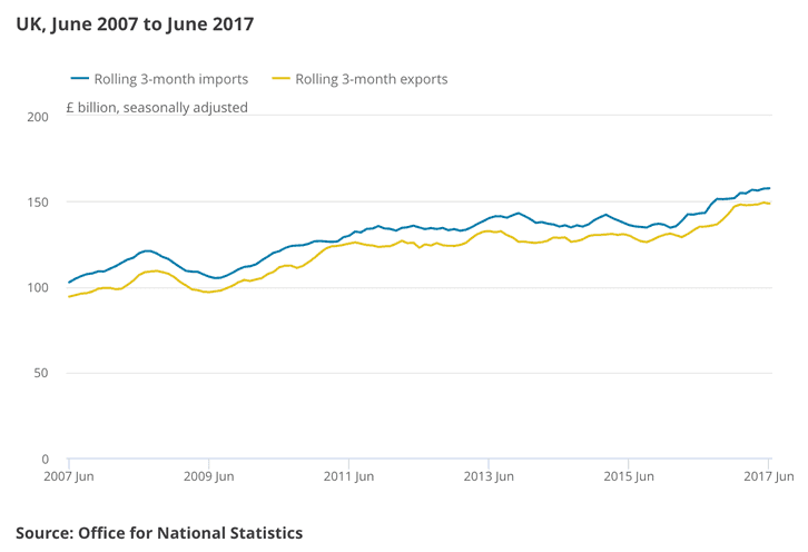 Trade balance ONS