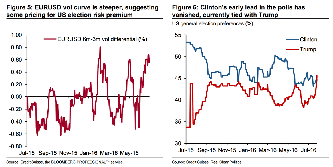 EUR to USD volatility rises