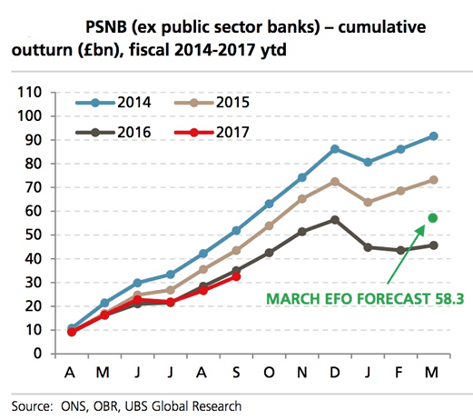 UK Borrowing is coming down