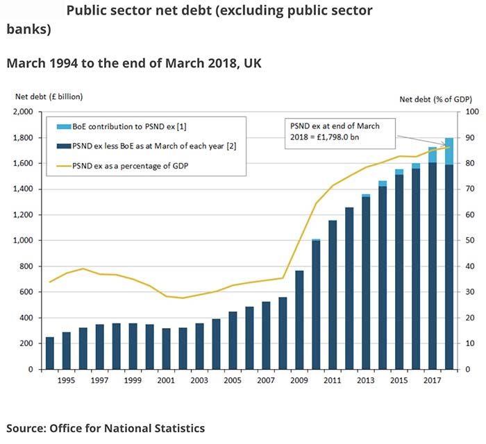 UK Debt mountain continues to pile up