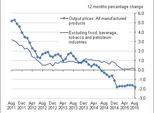 UK inflation for August 2015