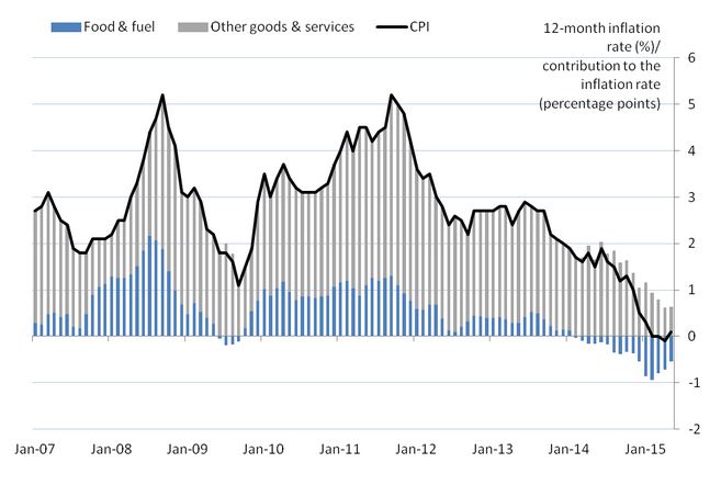 inflation on the rise