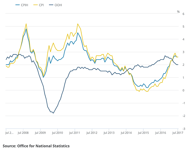 UK inflation peaking ONS data