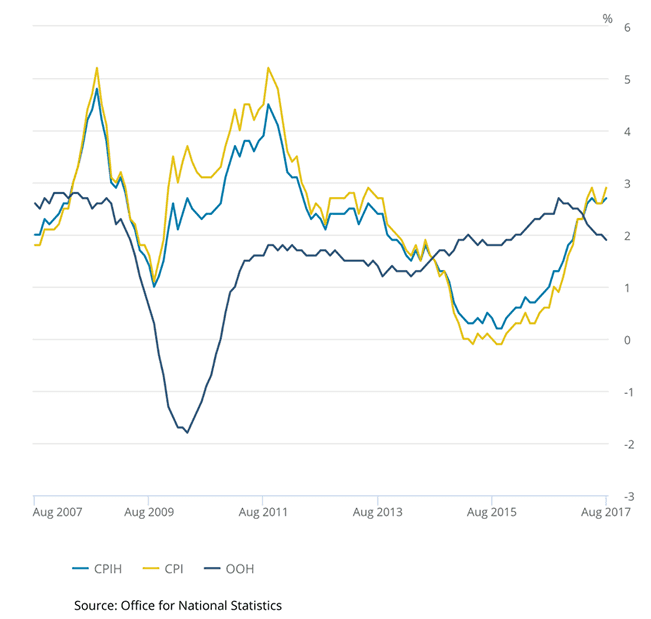 UK inflation on an upward trend