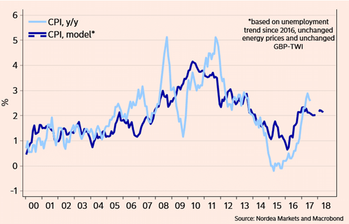 UK inflation outlook 