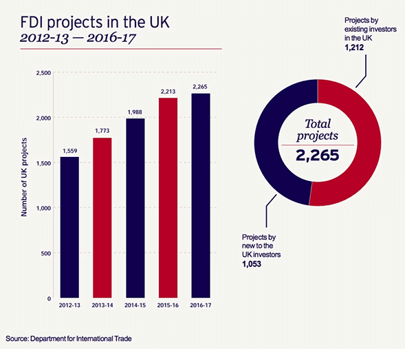 UK inward investment