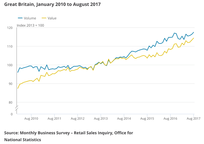 UK retail sales continue to rise