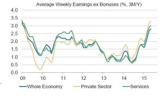 Wage growth trends higher