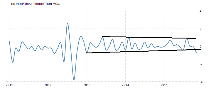 united kingdom industrial production mom