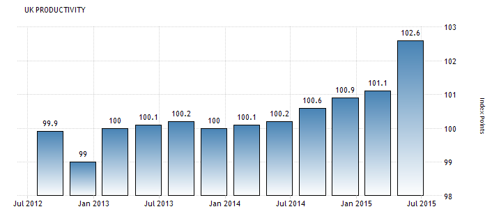 united kingdom productivity