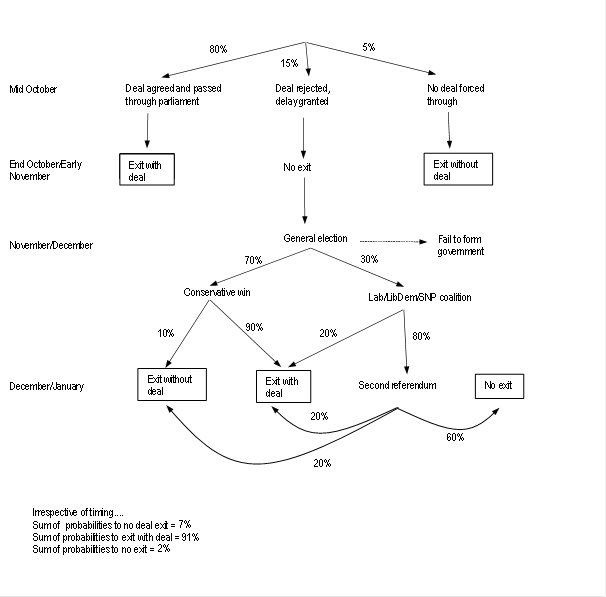 Updated Brexit possibilities