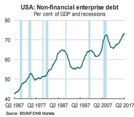 US corporate debt levels