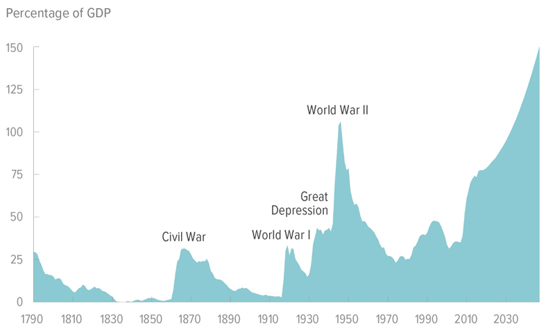 US Debt pile tipped to get bigger