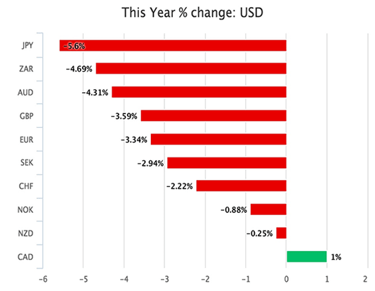 US Dollar performance in 2017 so far