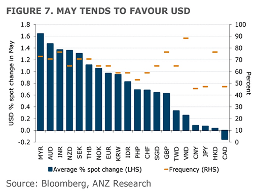 Seasonality Dollar ANZ Research