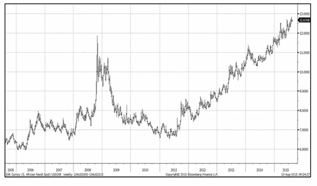 USD/ZAR long-term trend