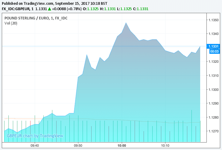 Vlieghe propels GBP to EUR exchange rate even higher