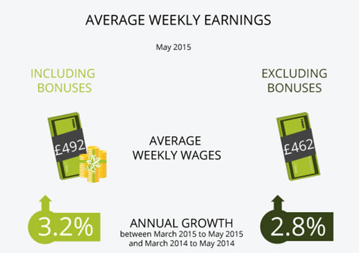 pound higher on wage data