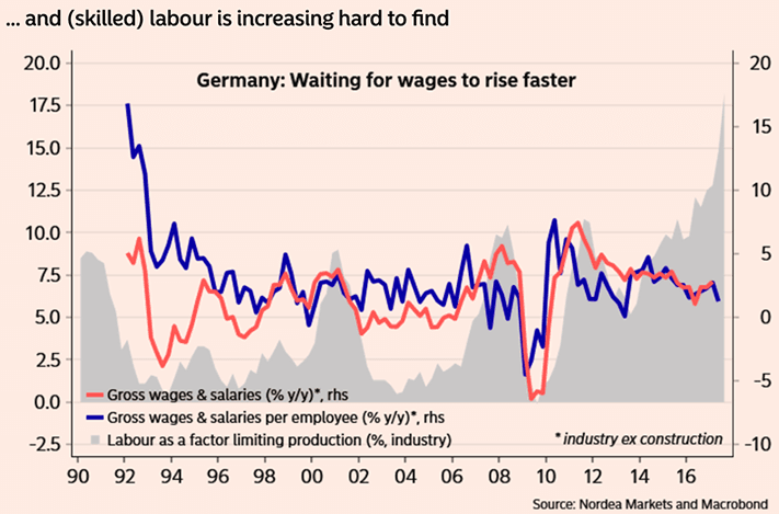 Wage rises ahead in Germany