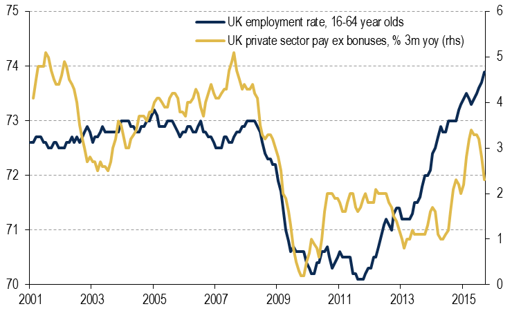 wages versus employment