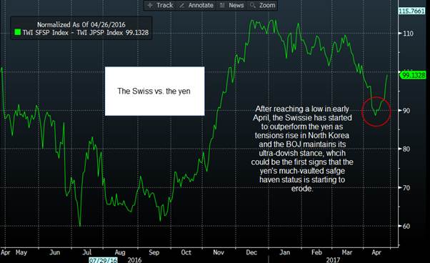 Yen losing safe haven status