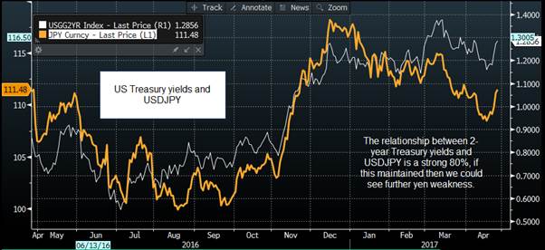 City Index analysis of the Yen