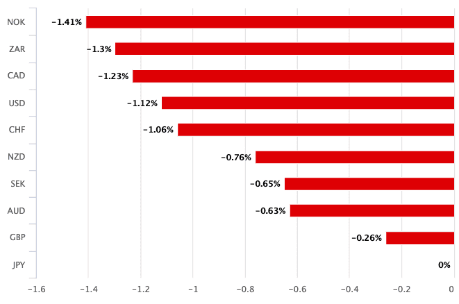 Yen is worst performer