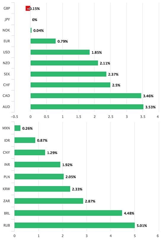 Yen outperformance 