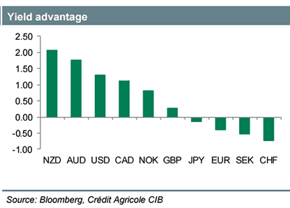 Yield advantage of New Zealand Dollar