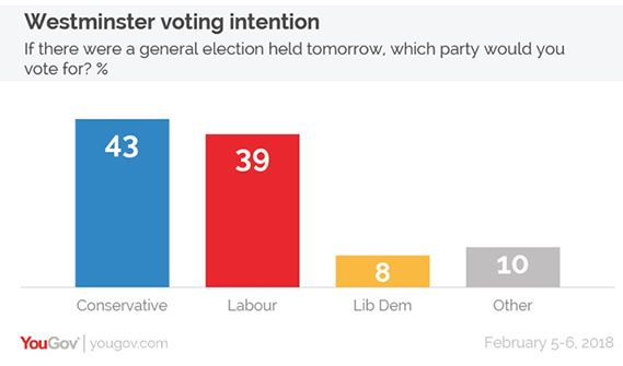 Yougov Poll