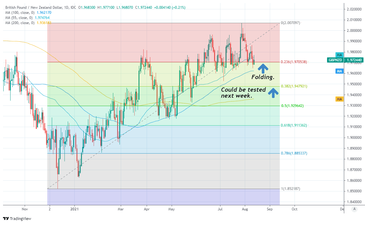 GBPNZD daily