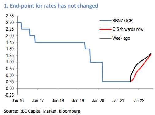 RBC OIS for NZD