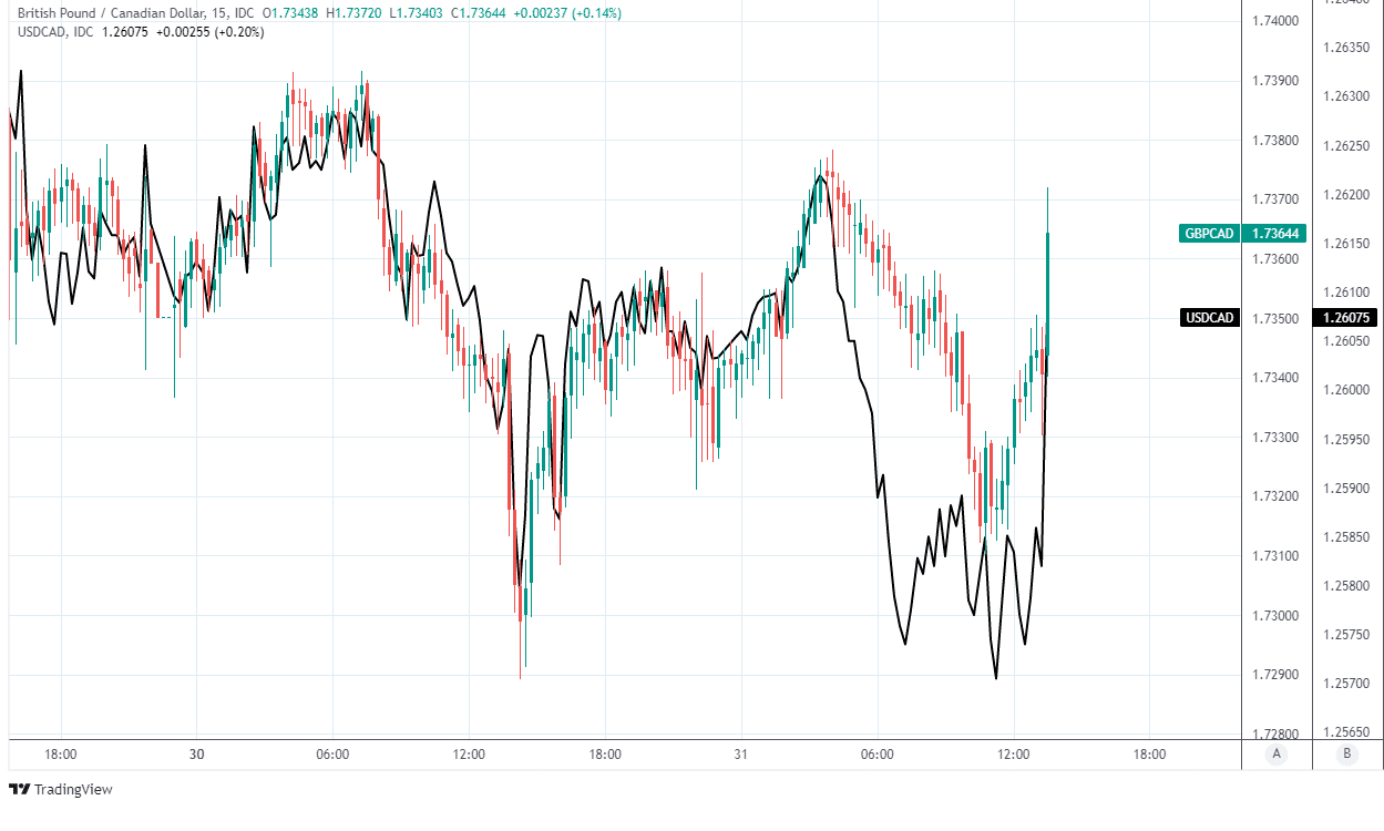 GBP CAD chart