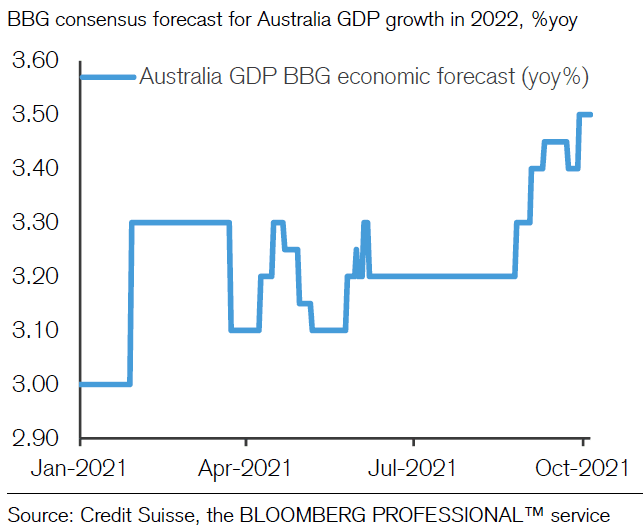 Australian GDP growth forecasts upgraded