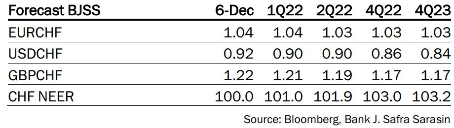 CHF forecasts