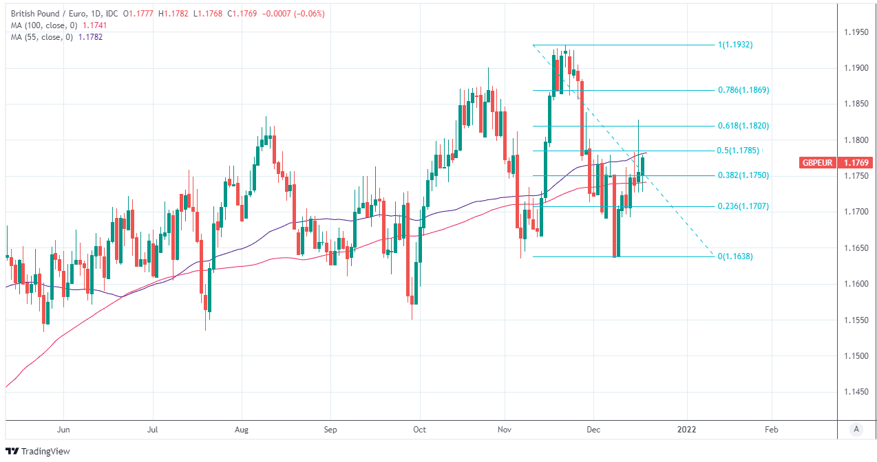 GBP/EUR daily with Fib levels