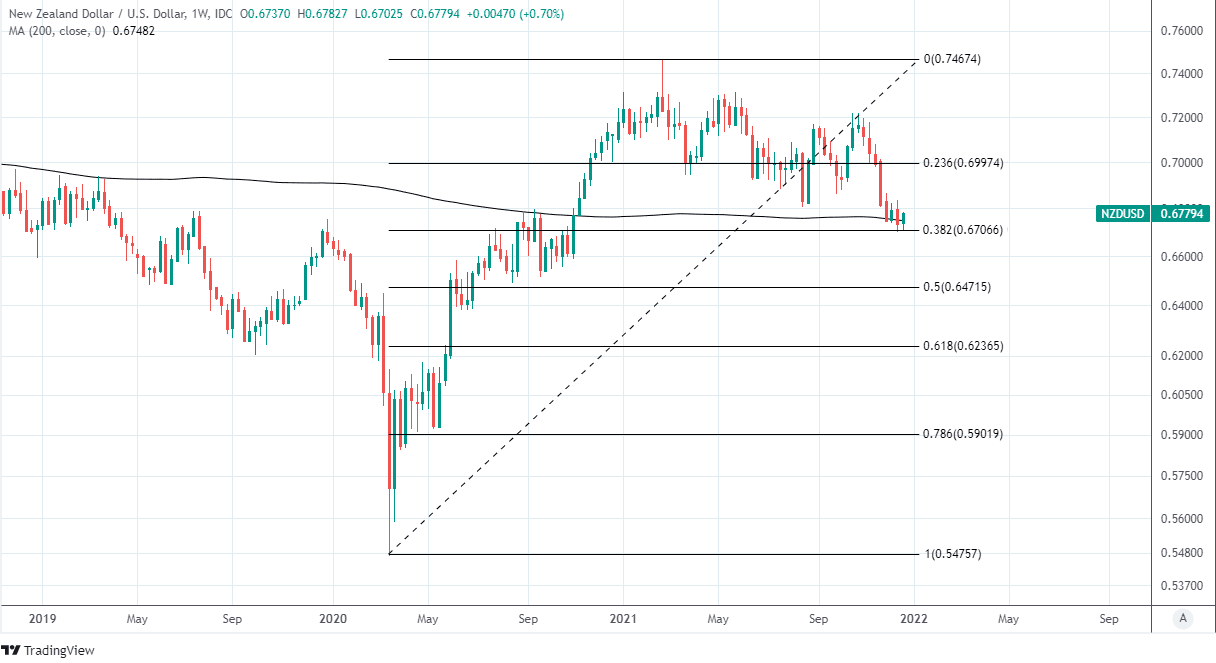 NZDUSD weekly