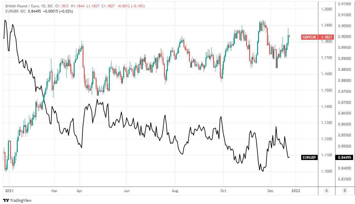 GBPEUR daily