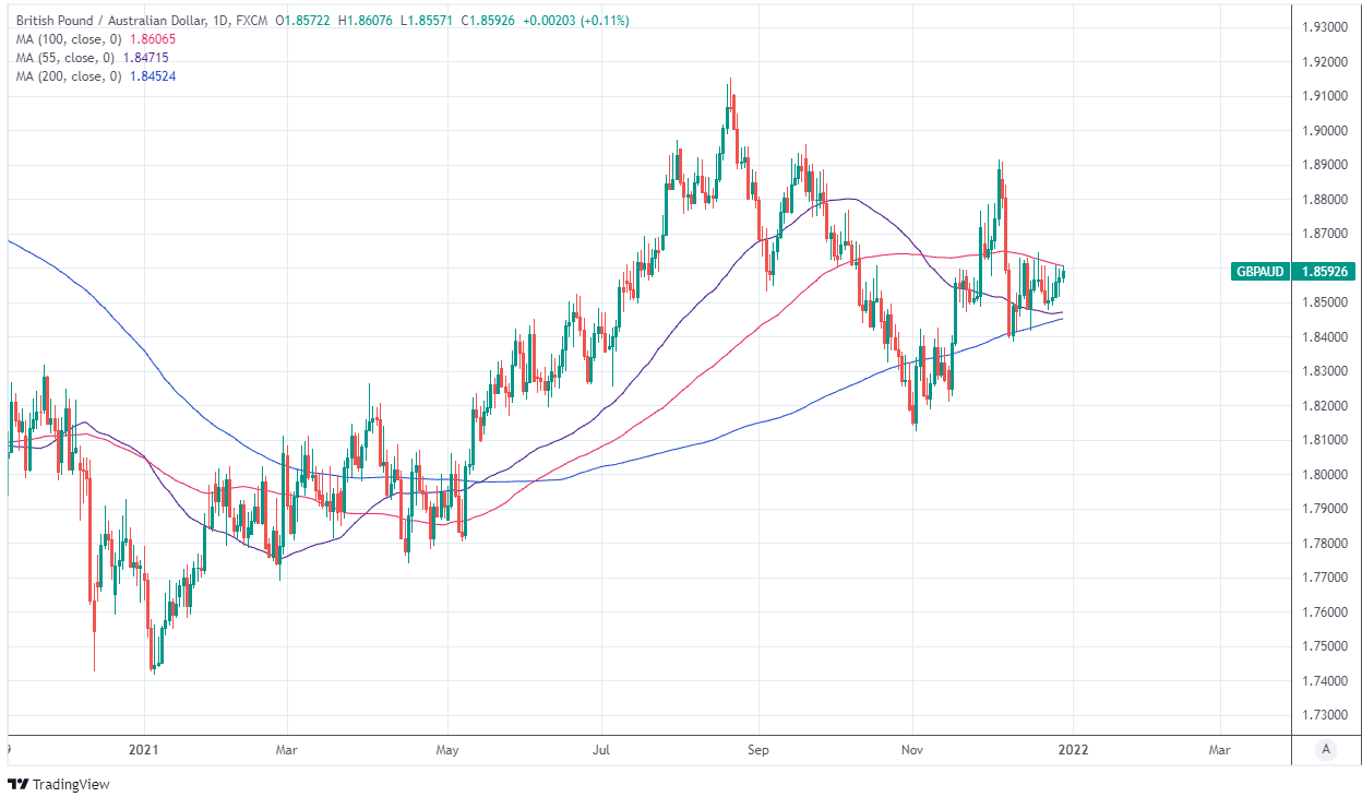 Pound / Australian Dollar Rate Looks To Hold 1.85 Into New Year