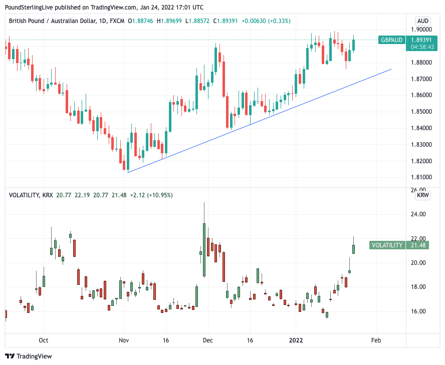 GBP to AUD and volatility index