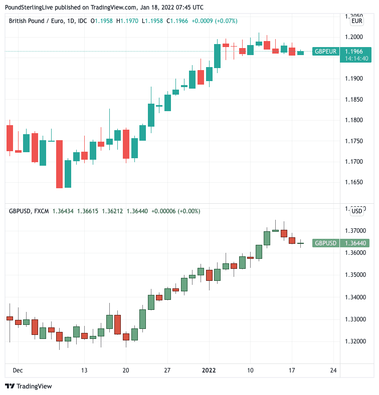 Pound supported against the Euro and Dollar