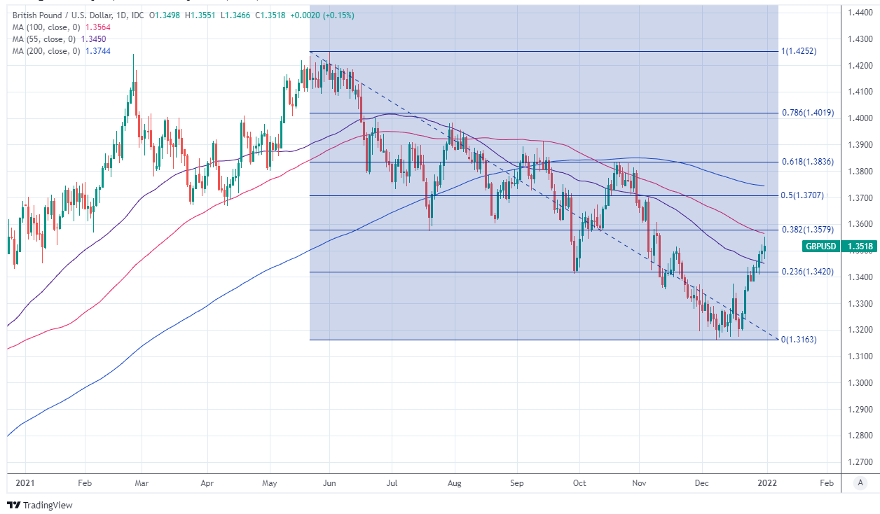 GBP to USD daily